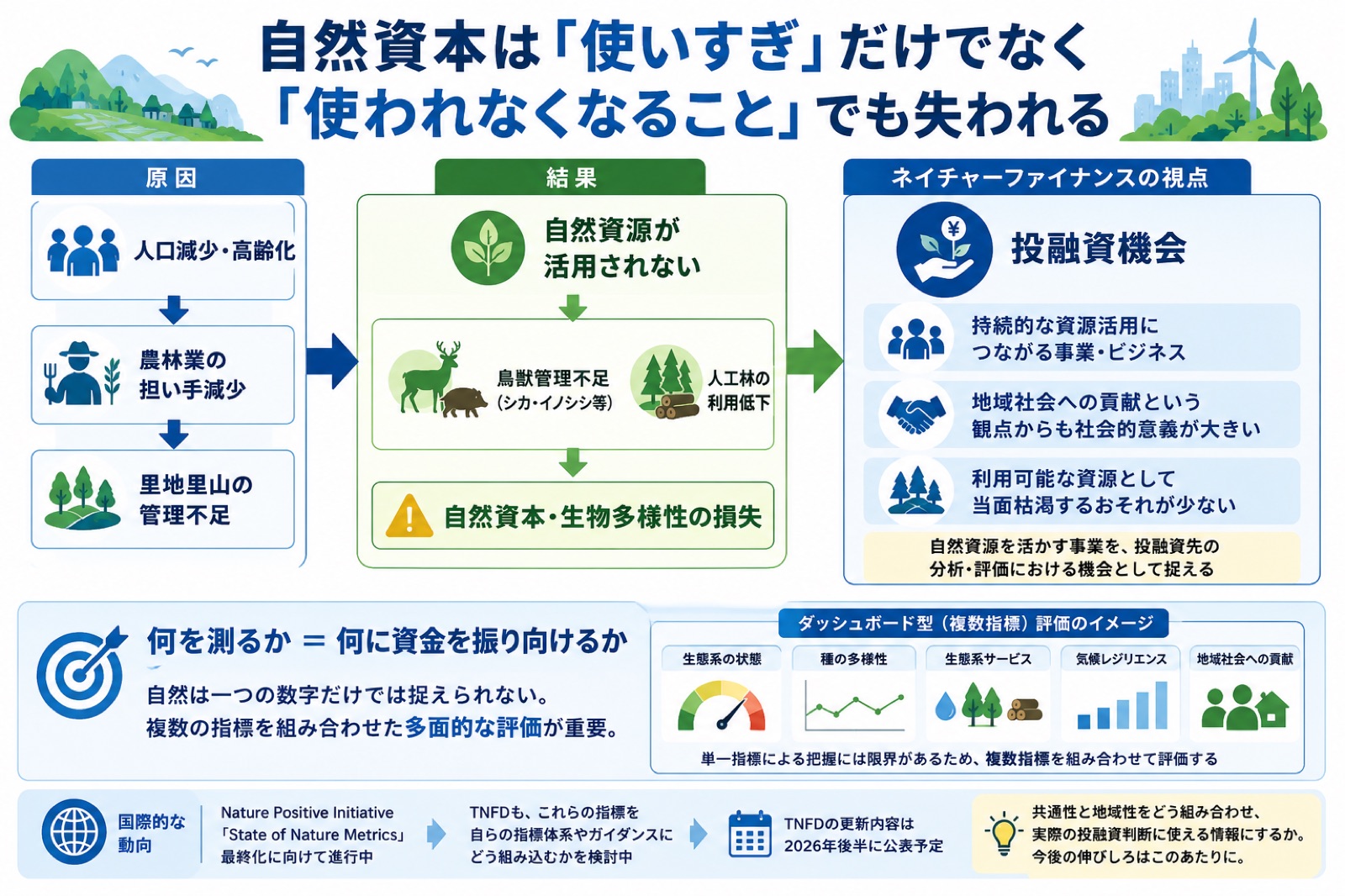 ネイチャーファイナンス×自然資本 図版1