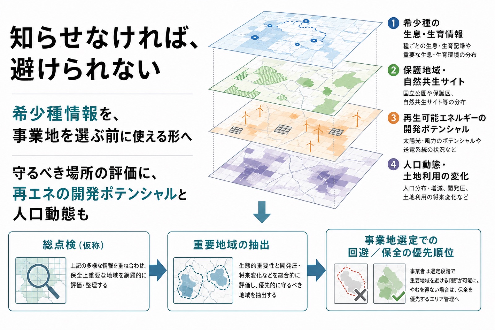 ネイチャーポジティブ×希少種情報 図版1