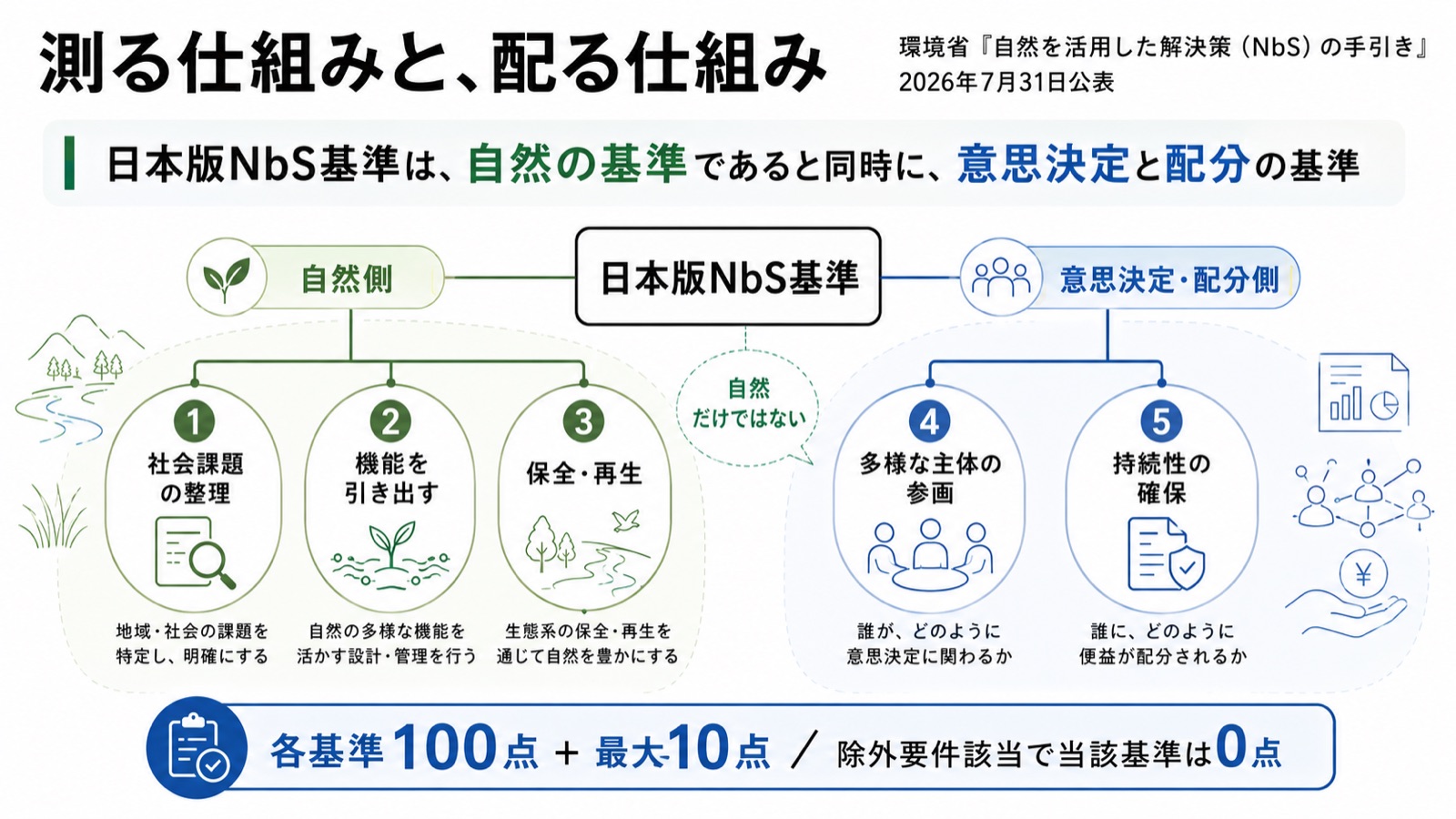 ネイチャーポジティブ×NbS基準の設計思想 図版1