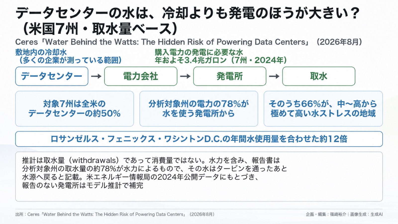 AIインフラ×水の測る境界 図版1