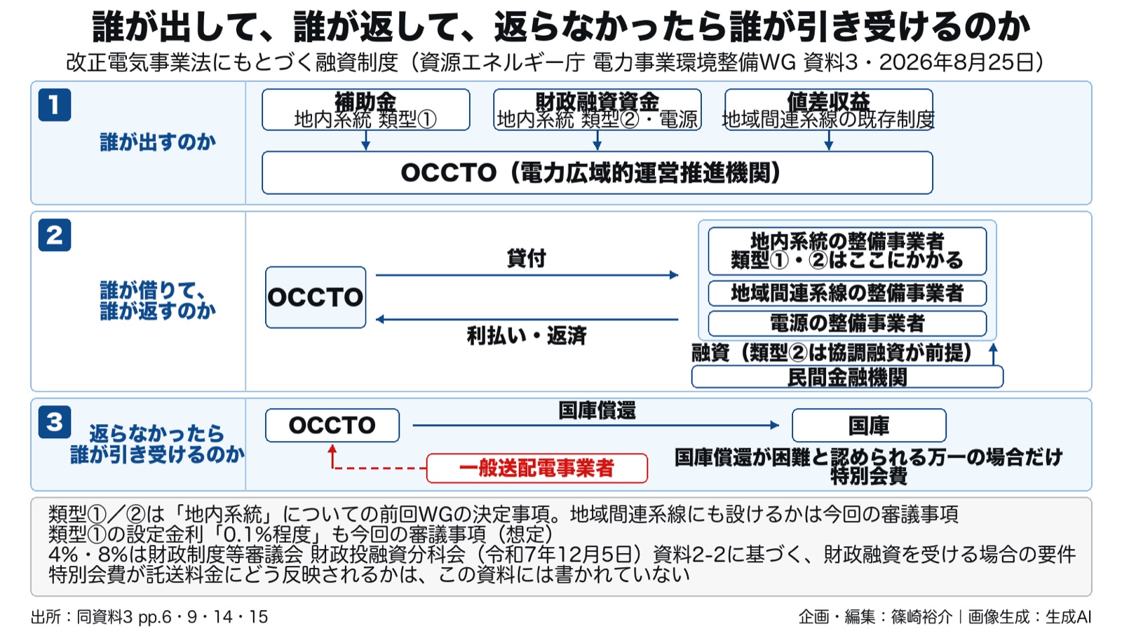 電力インフラ×財政投融資／最終負担 図版2