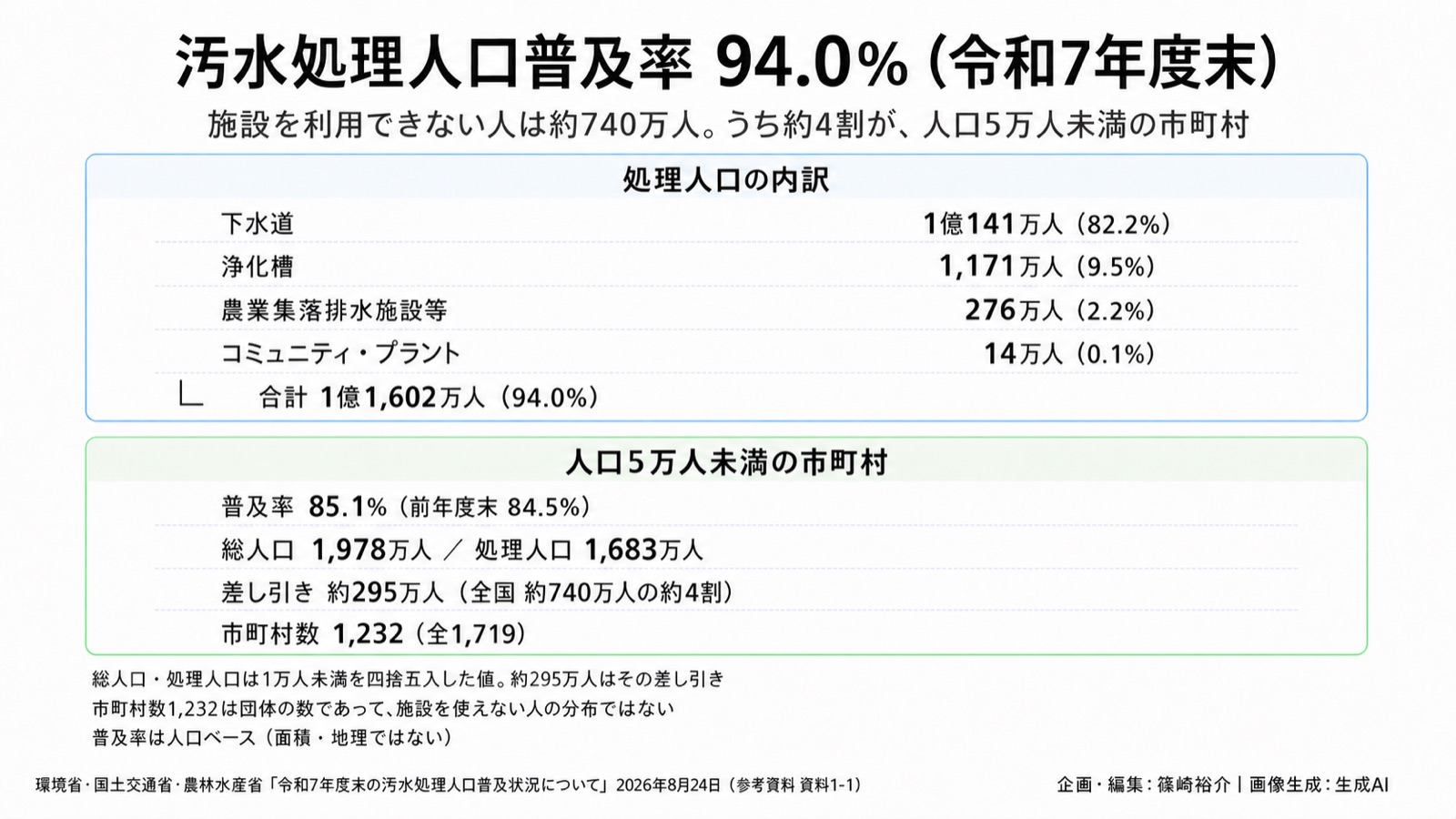 汚水処理インフラ×人口減少 図版2