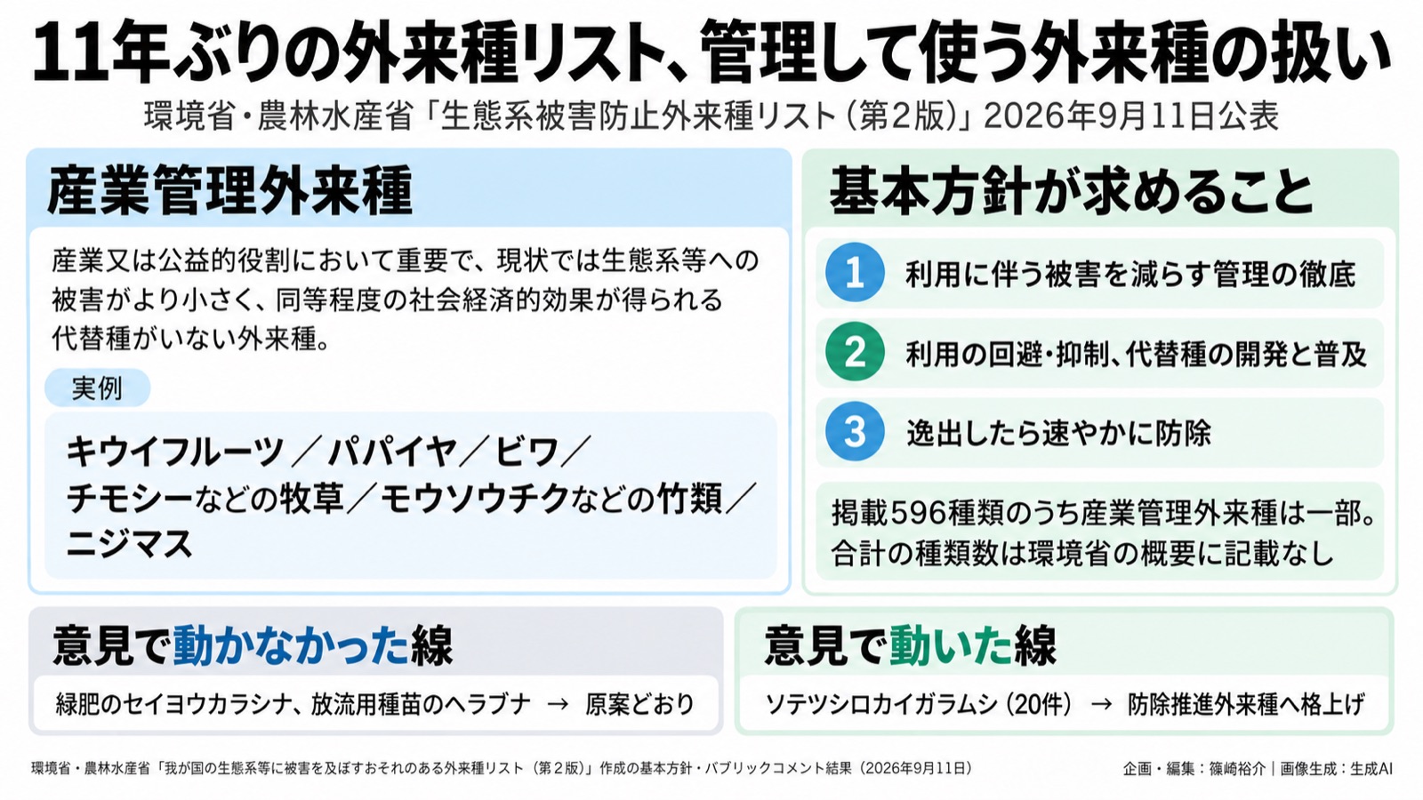 外来種×産業の線引き 図版1
