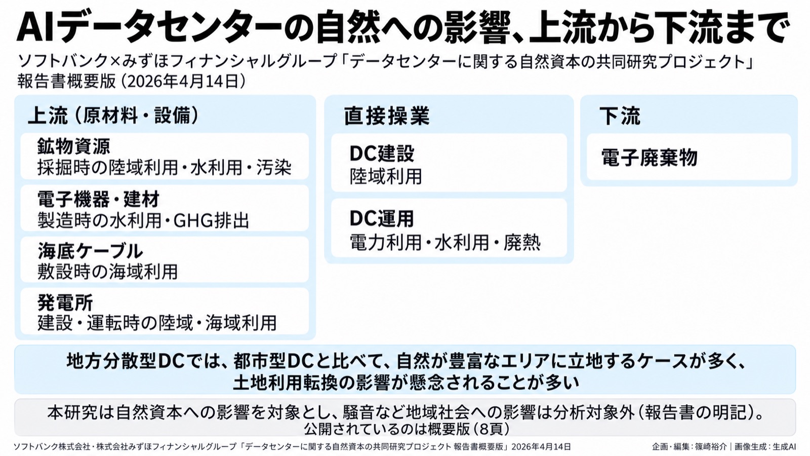AIインフラ×自然共生サイト/自然資本の影響評価 図版1