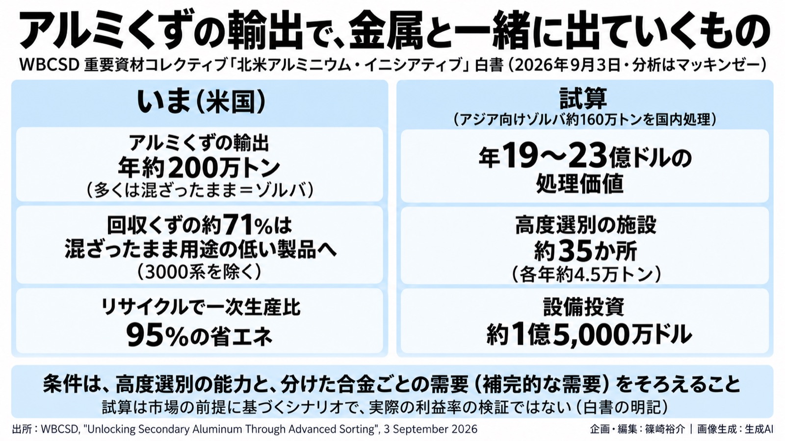 資源循環×アルミの選別/経済安全保障 図版1
