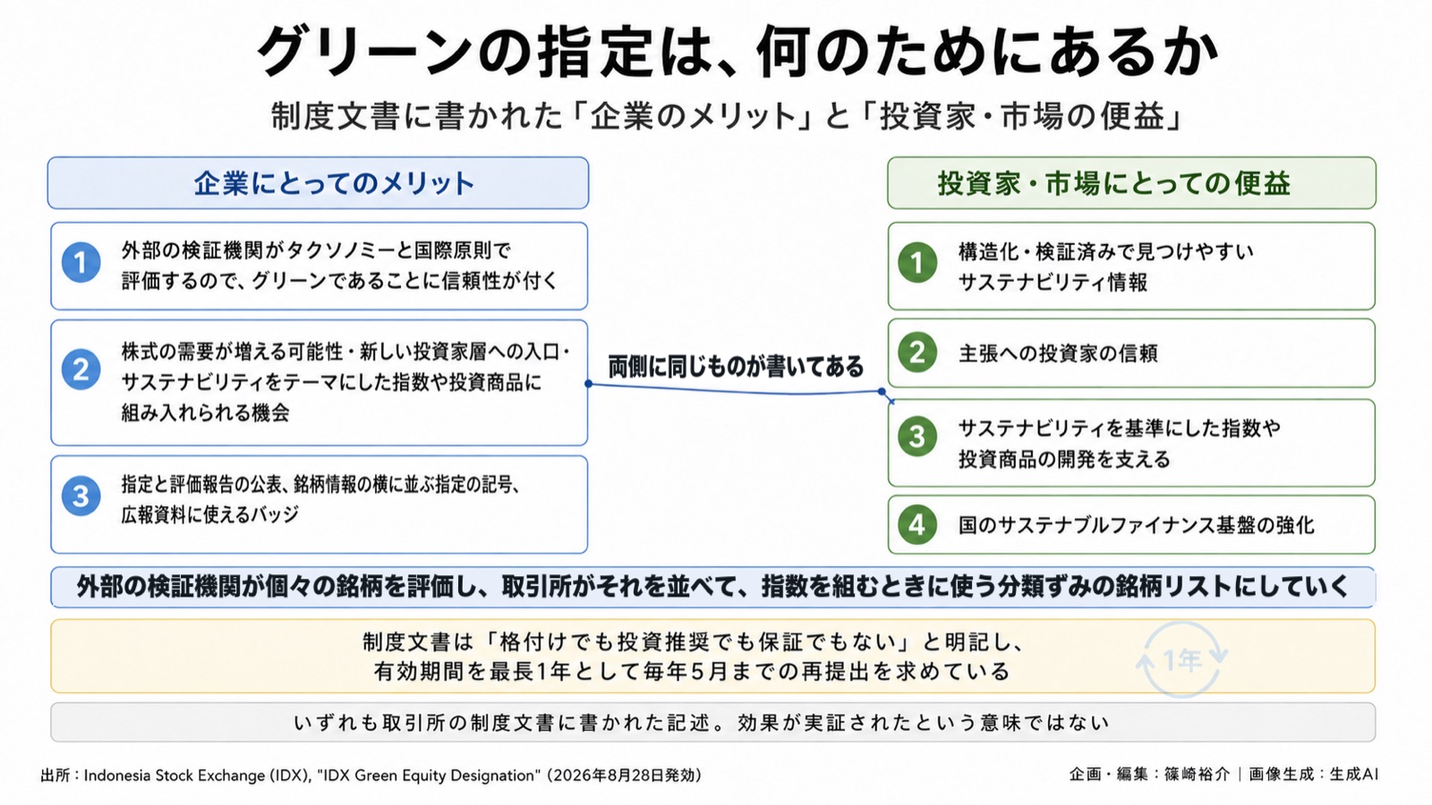 資本市場×グリーンの指定／環境情報化 図版2