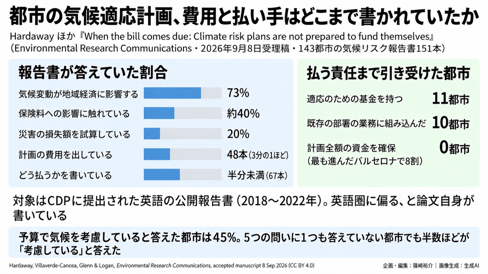気候適応×自治体財政/誰が払うか 図版1
