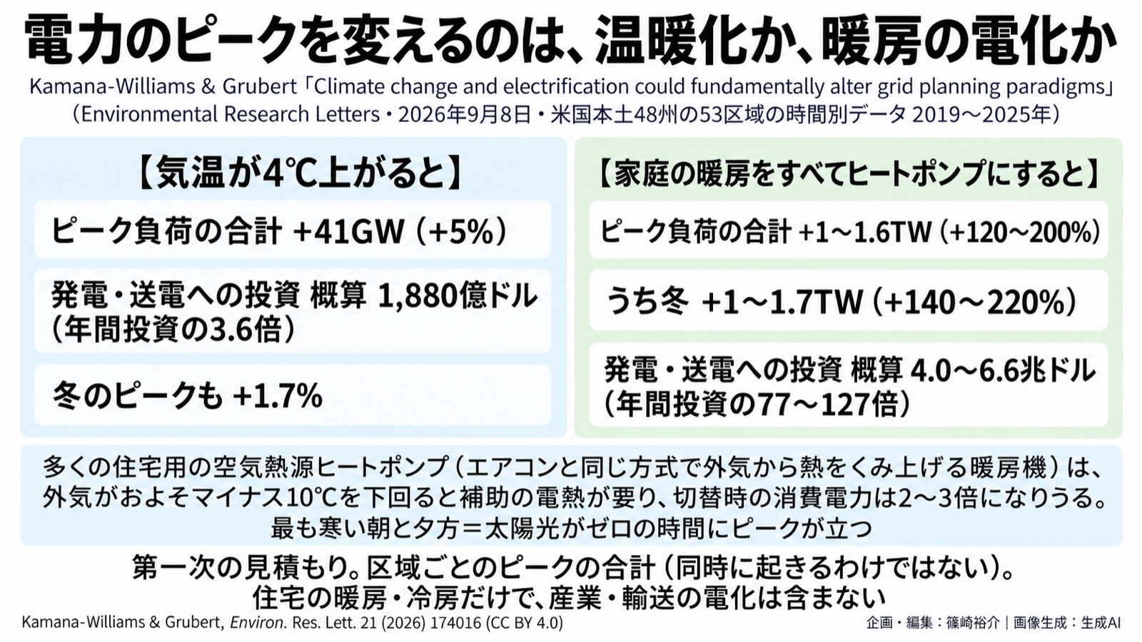 電力系統×暖房の電化/冬のピーク 図版1