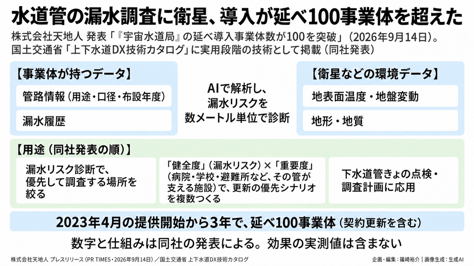 水道管×衛星/環境情報化 図版1