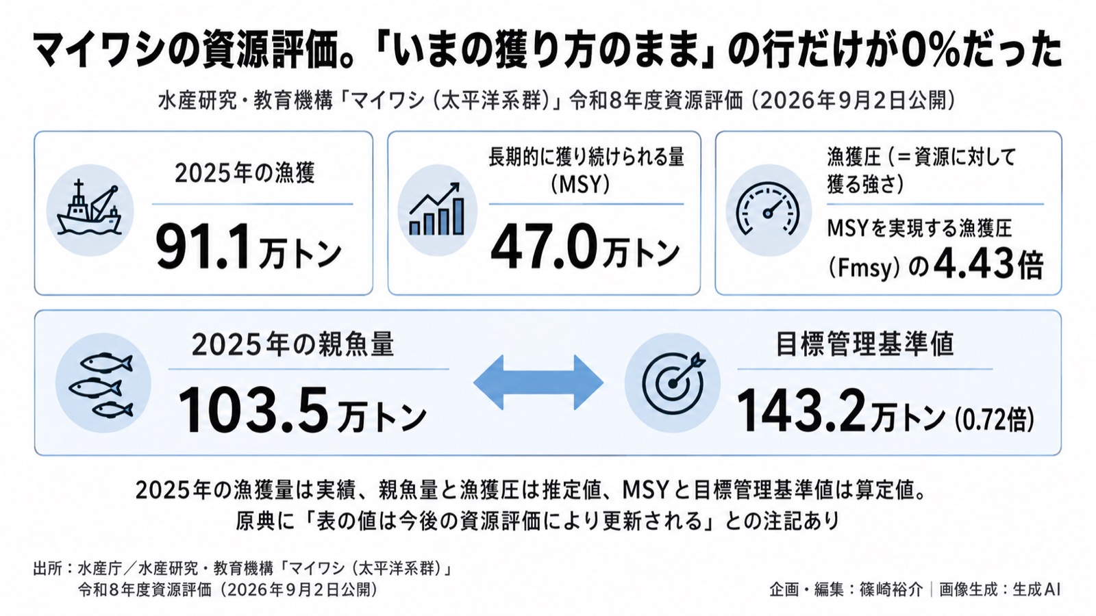水産資源×漁獲の上限/存続可能性 図版1