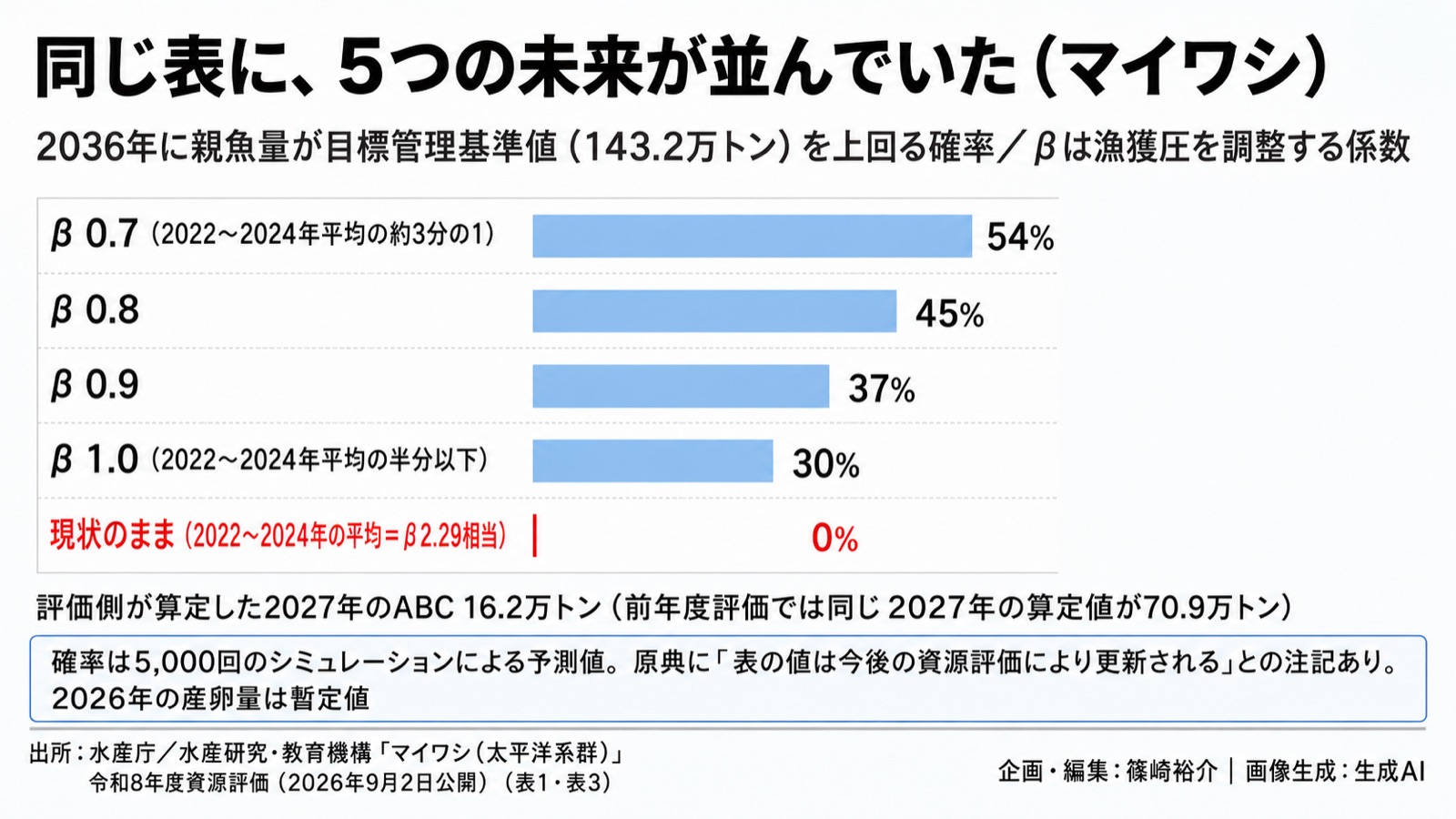 水産資源×漁獲の上限/存続可能性 図版2