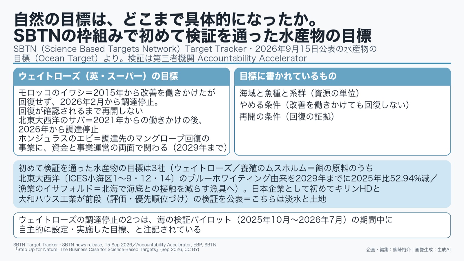 自然目標×調達 図版1