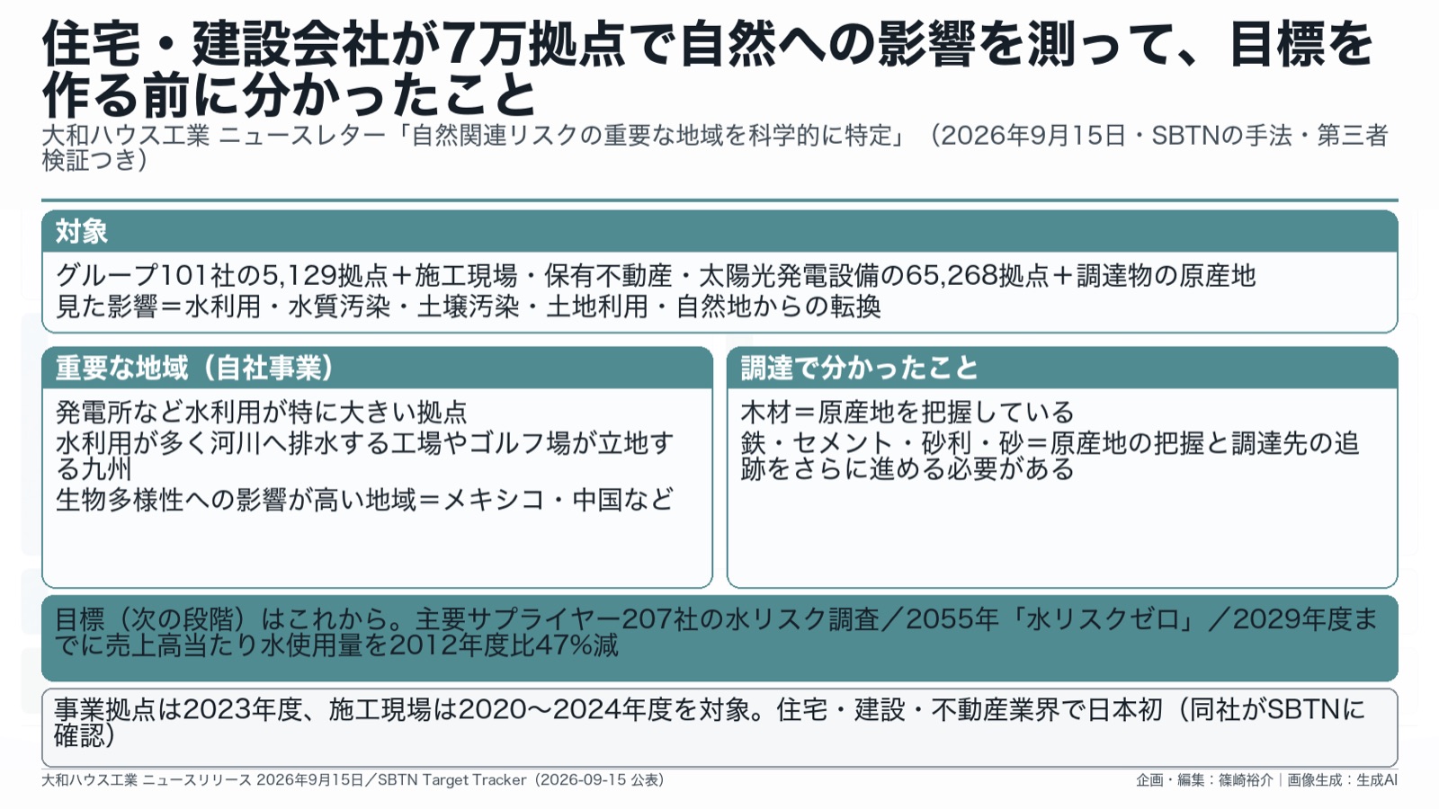 建設×水×重要地域の特定／調達の原産地 図版1