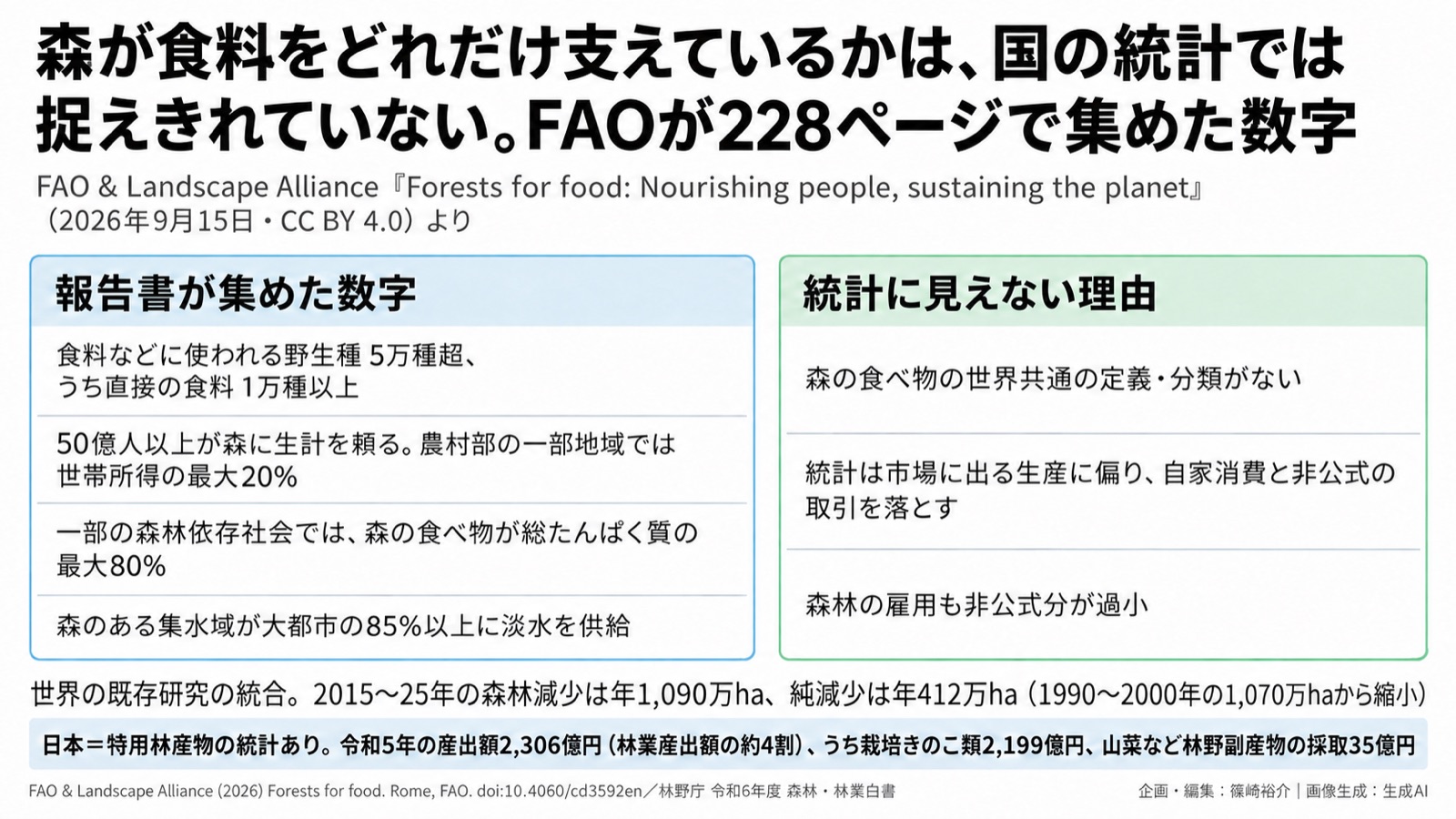 森林×食料安全保障×統計 図版1