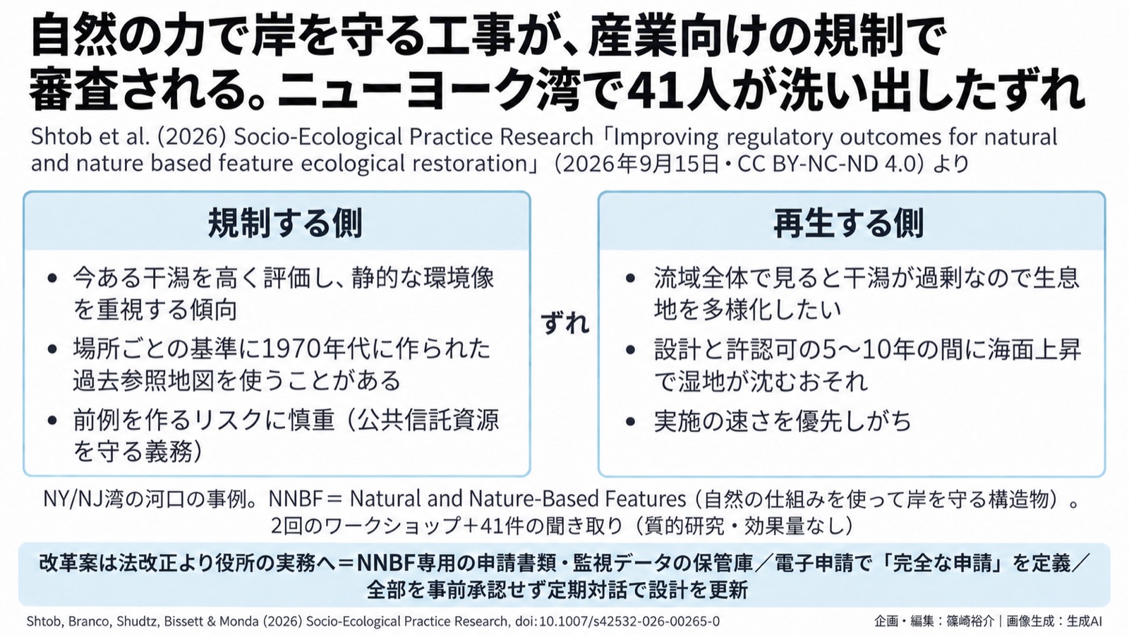 NbS×許認可の設計/規制と再生のずれ 図版1