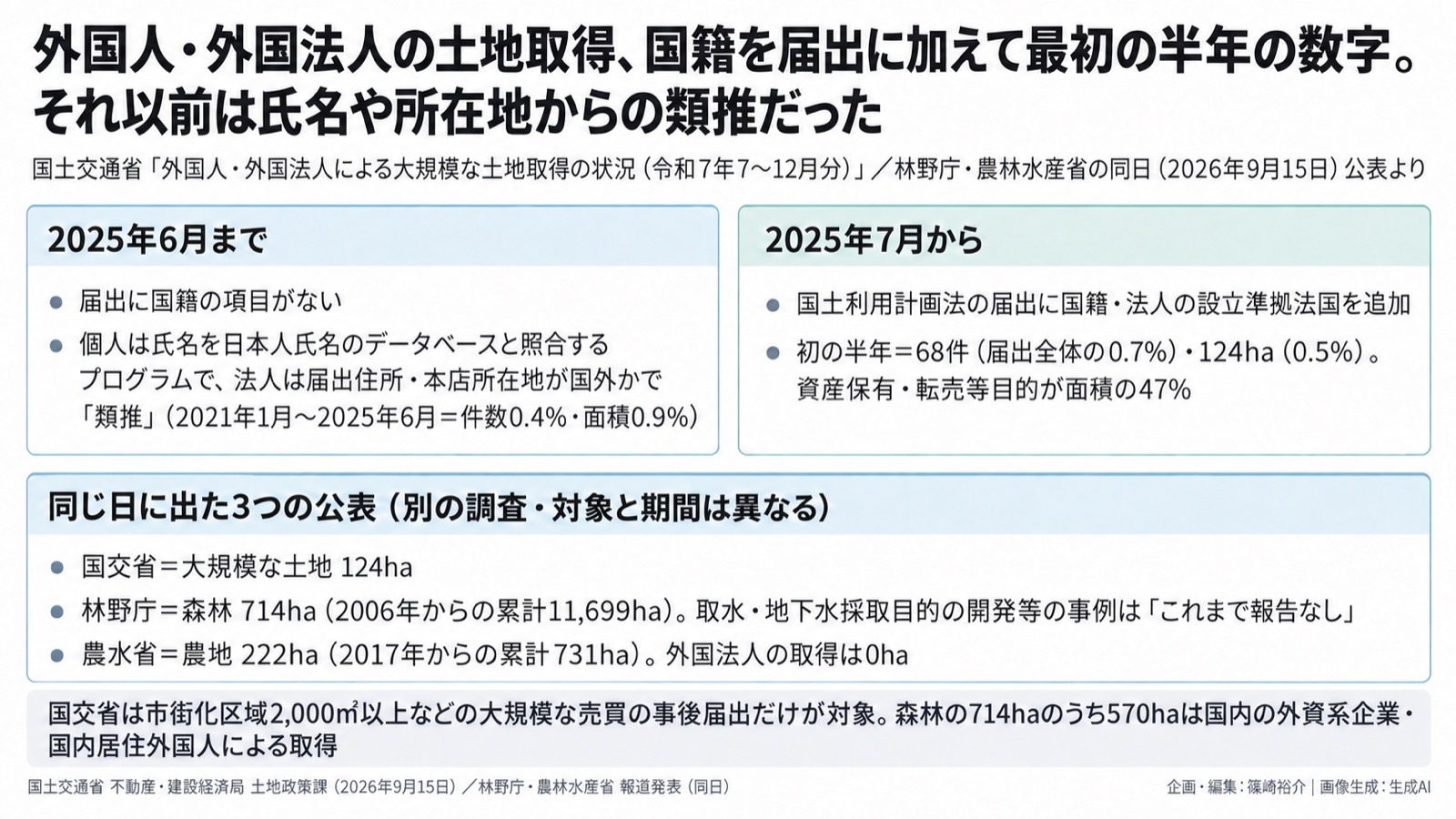 土地の情報基盤×経済安全保障/森林・農地の所有 図版1