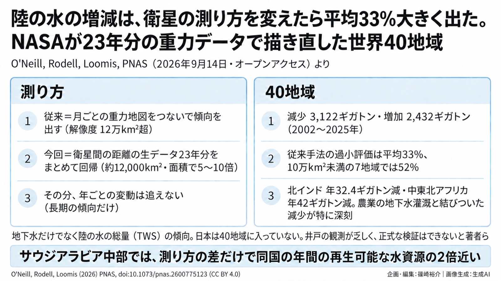 地下水×衛星の測り方／環境情報化 図版1