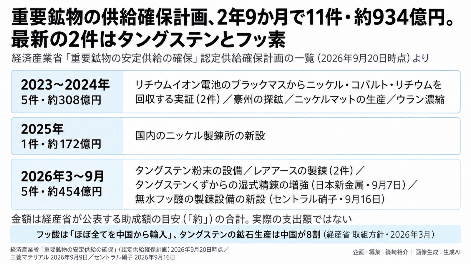 重要鉱物×国内製錬の助成／経済安全保障×資源循環 図版1