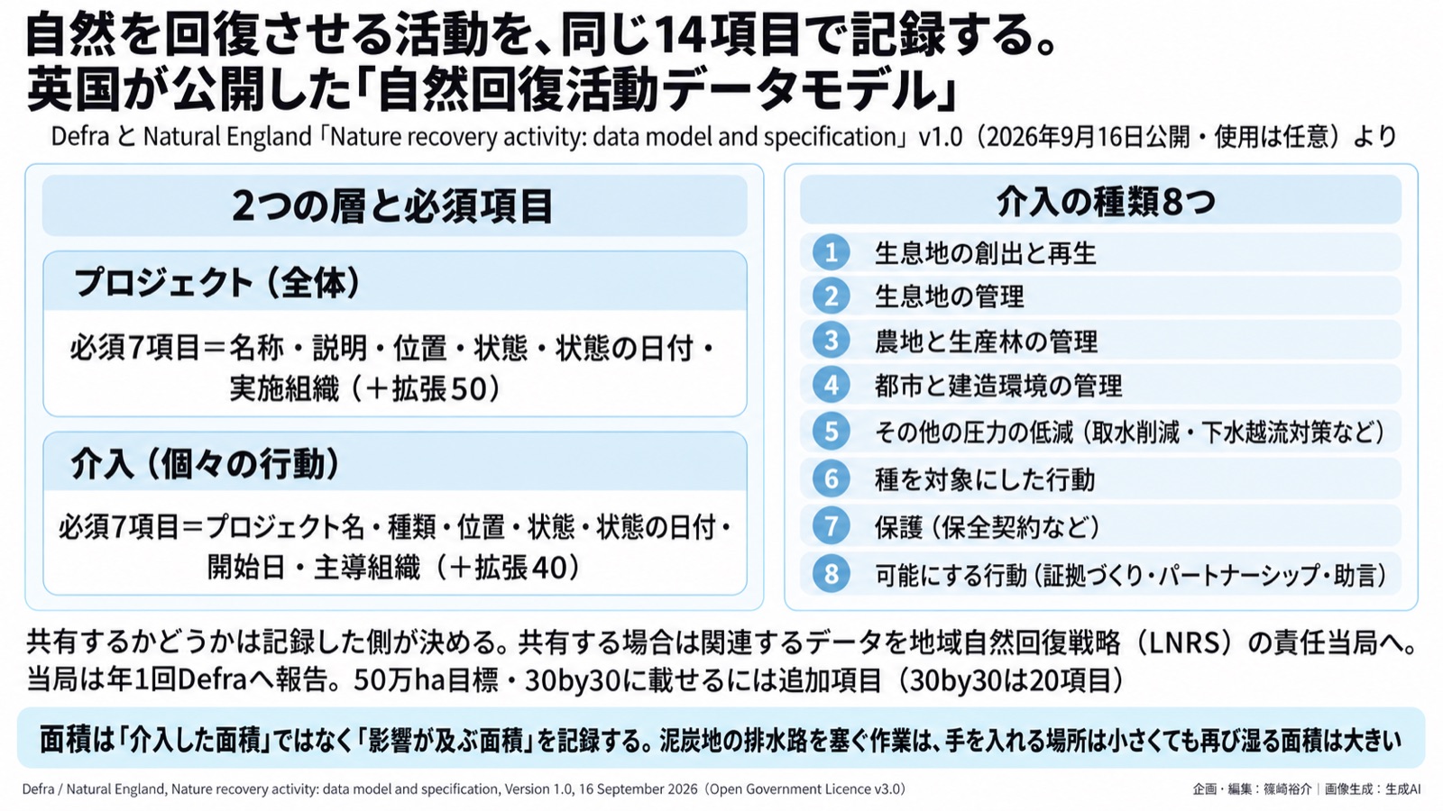 自然回復の活動×データ基盤／環境情報化 図版1