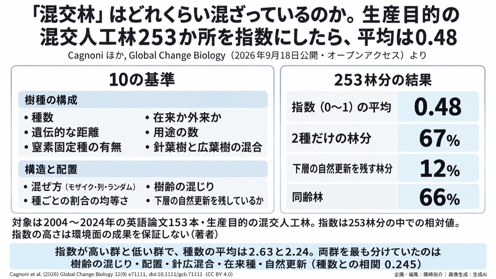 人工林の「混ざり方」の物差し／自然関連データ 図版1