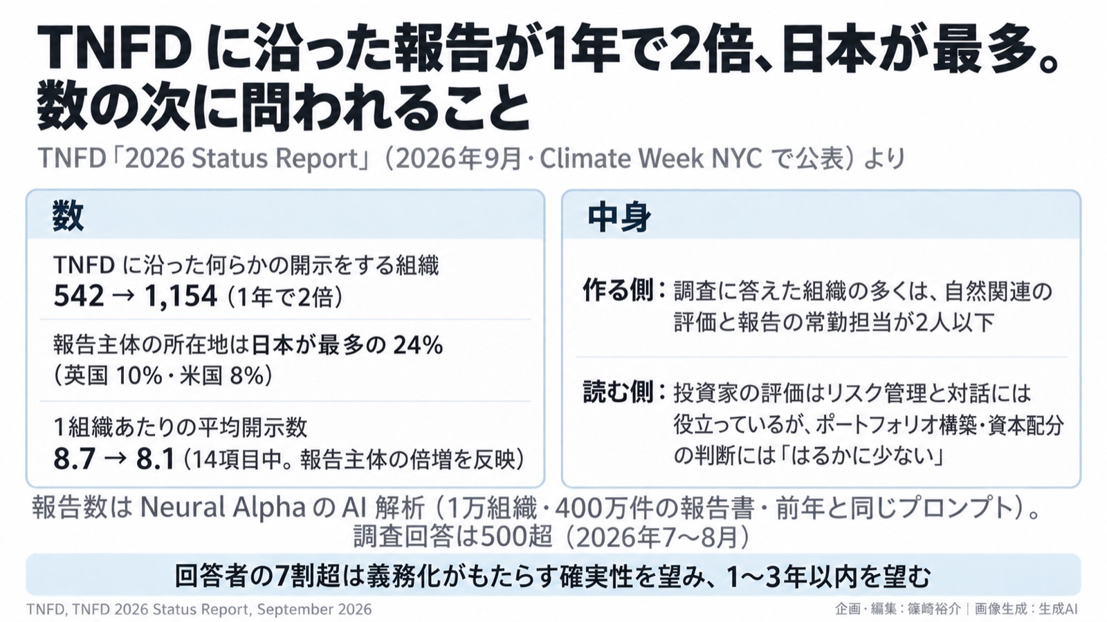 自然関連開示×市場の成熟度／環境情報化 図版1