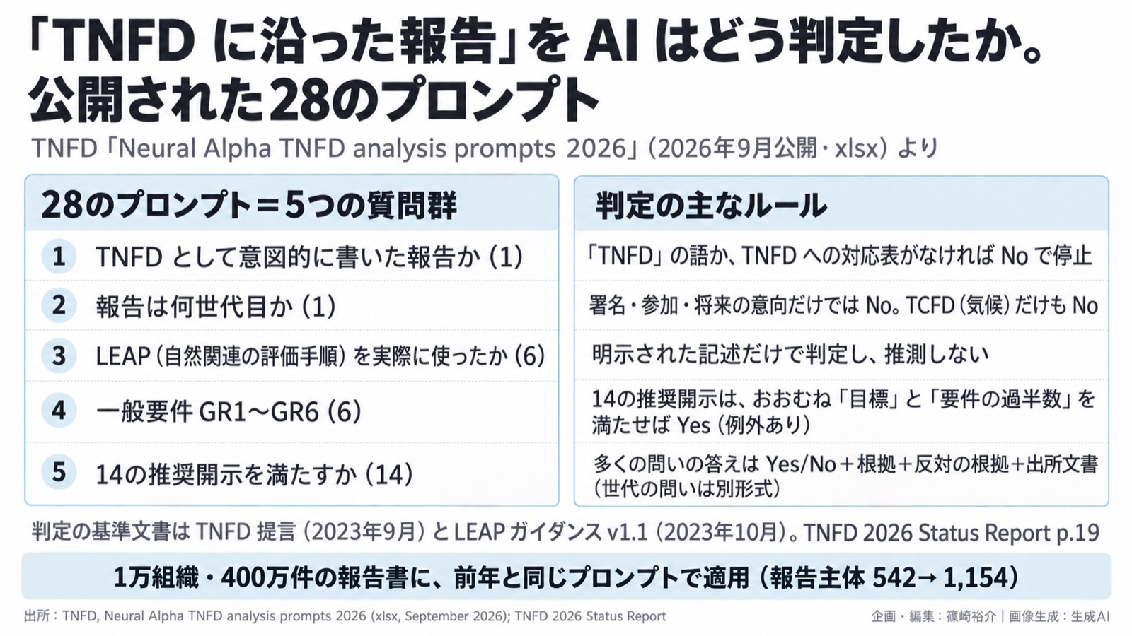 自然関連開示×市場の成熟度／環境情報化 図版2