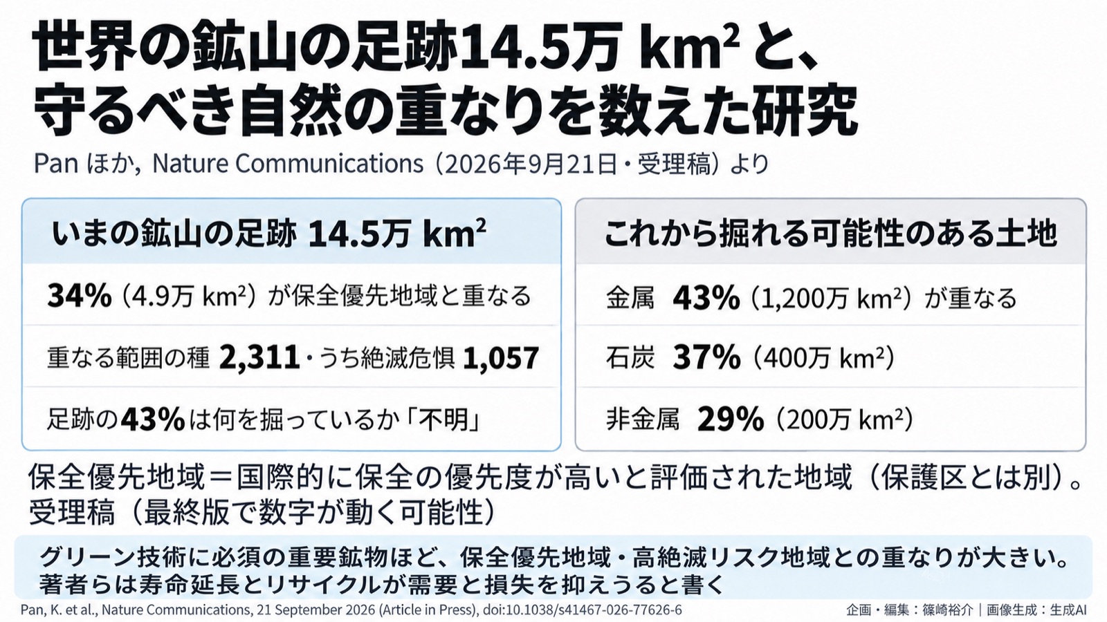 鉱業×保全優先地域／経済安保×資源循環 図版1