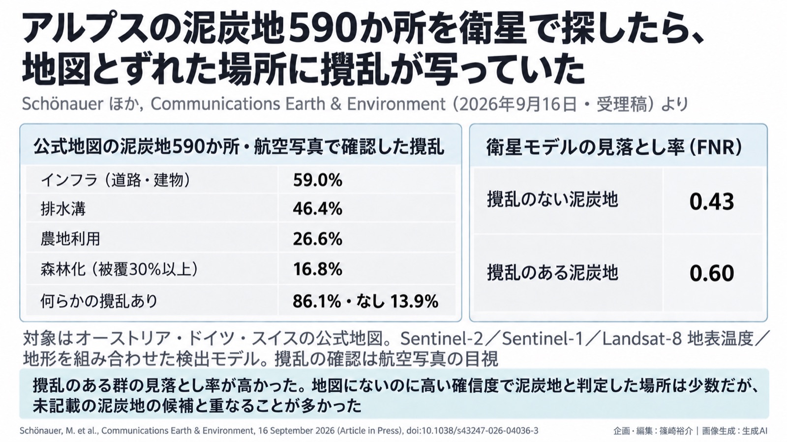 泥炭地×衛星／自然データの整え方 図版1