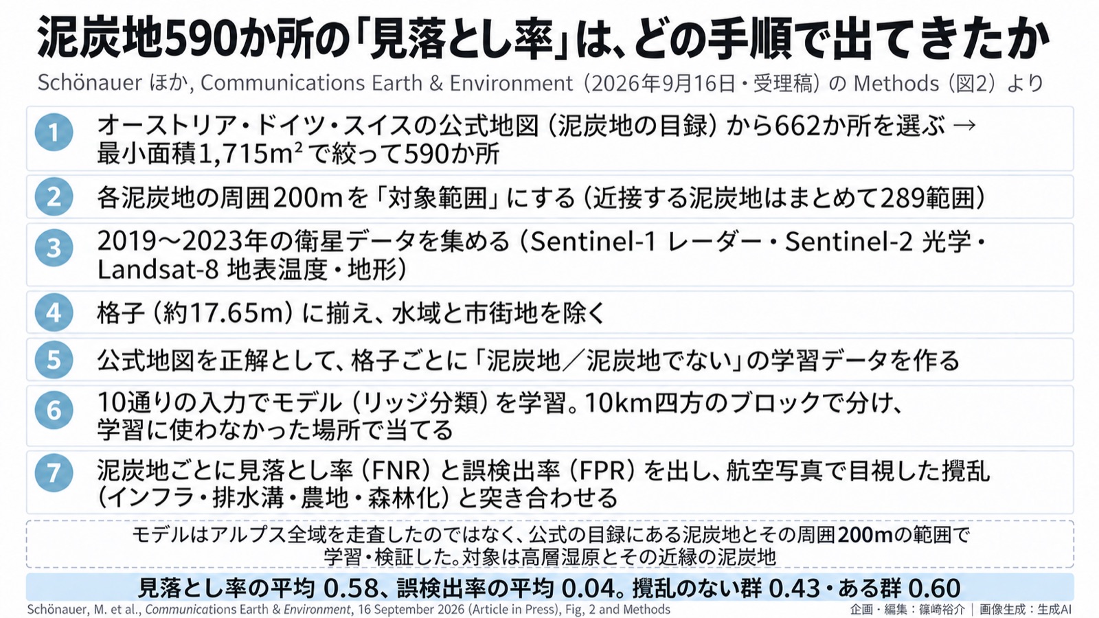 泥炭地×衛星／自然データの整え方 図版2