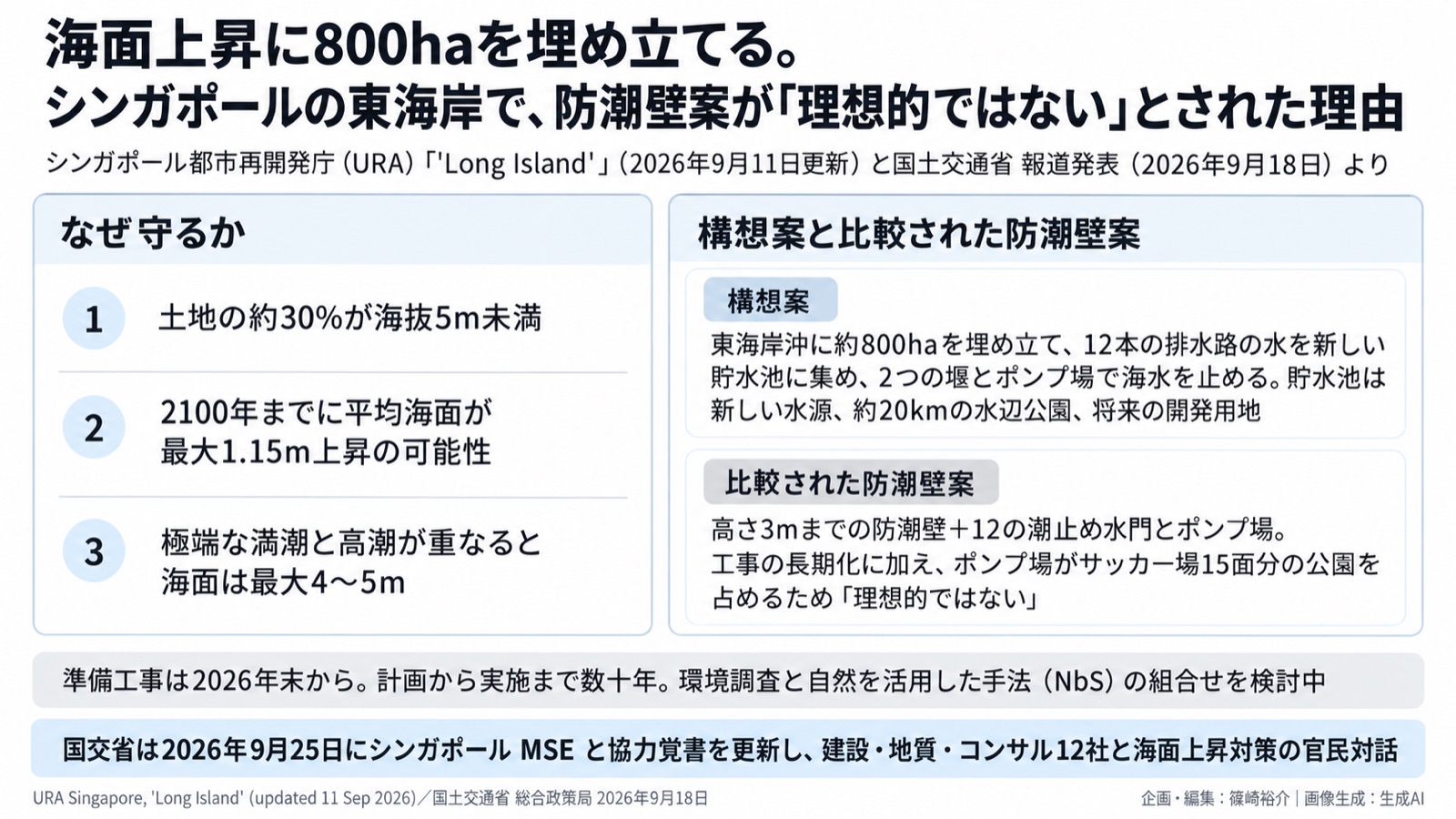 海面上昇×埋立×インフラ輸出／気候適応 図版1