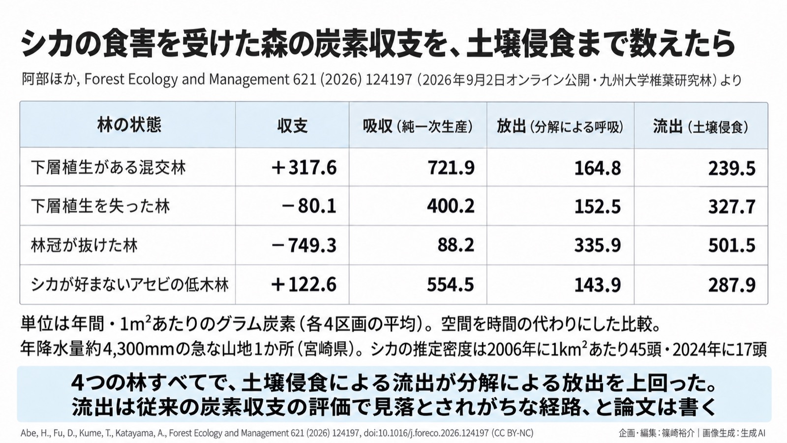 シカ食害×森林の炭素収支／測り方の欠落 図版1