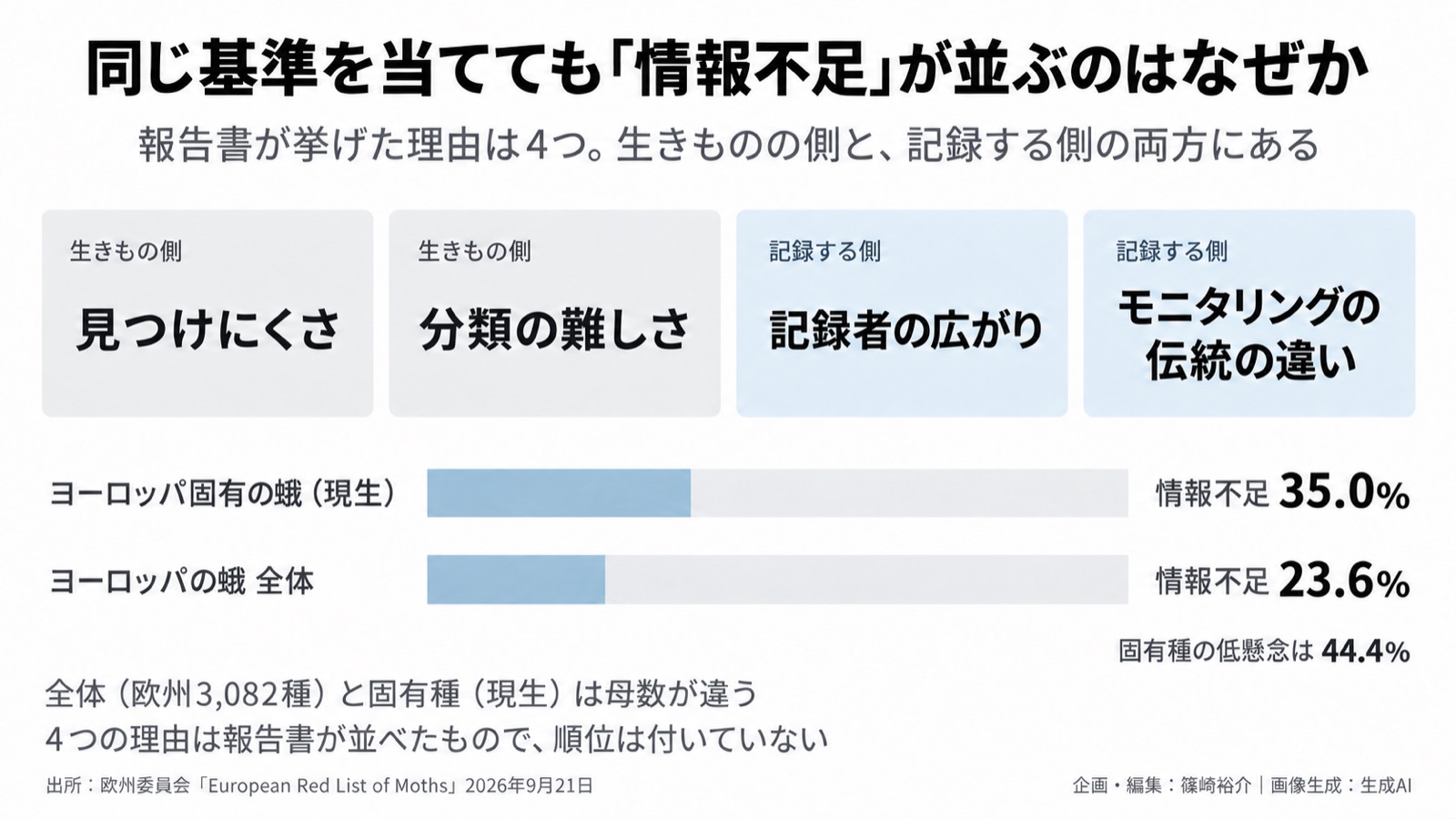 自然の評価とデータの空白／環境情報化 図版2
