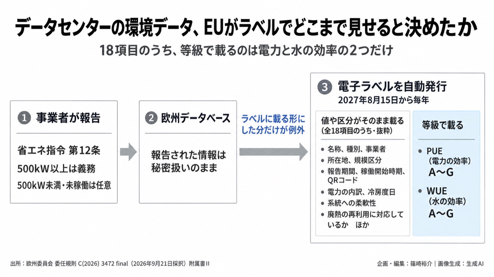AIインフラ×環境情報化／データセンターの格付け 図版1