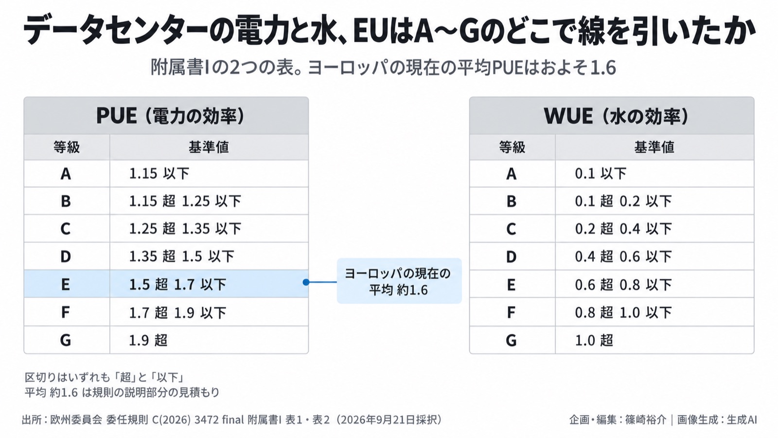 AIインフラ×環境情報化／データセンターの格付け 図版2