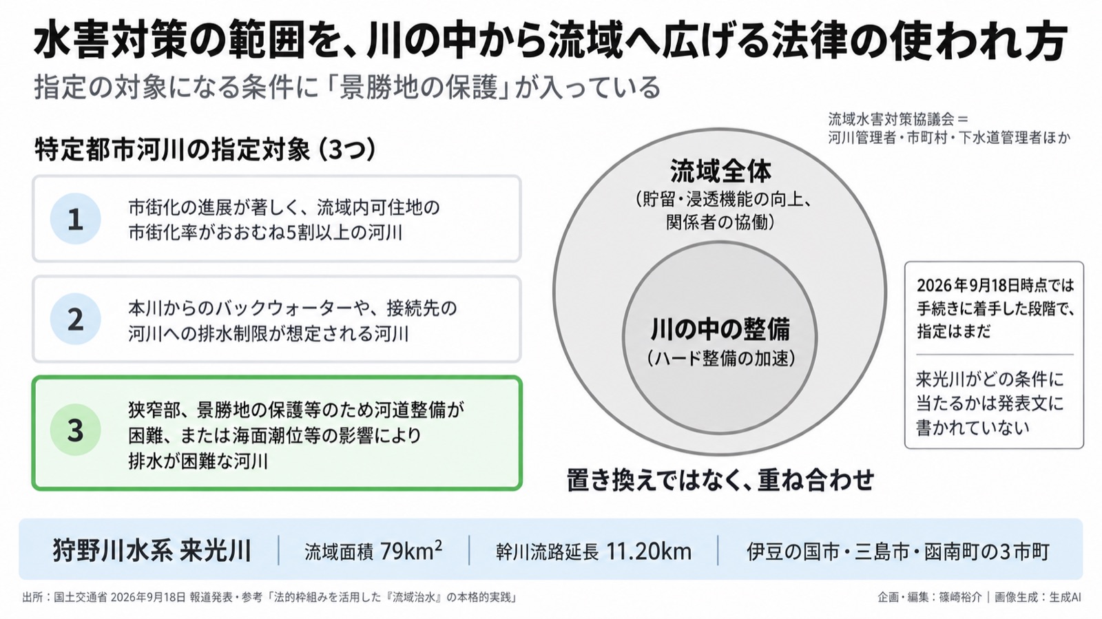 気候適応×流域治水／自然の制約 図版1