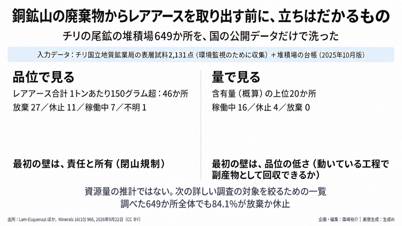 重要鉱物×二次資源／環境データの転用 図版1