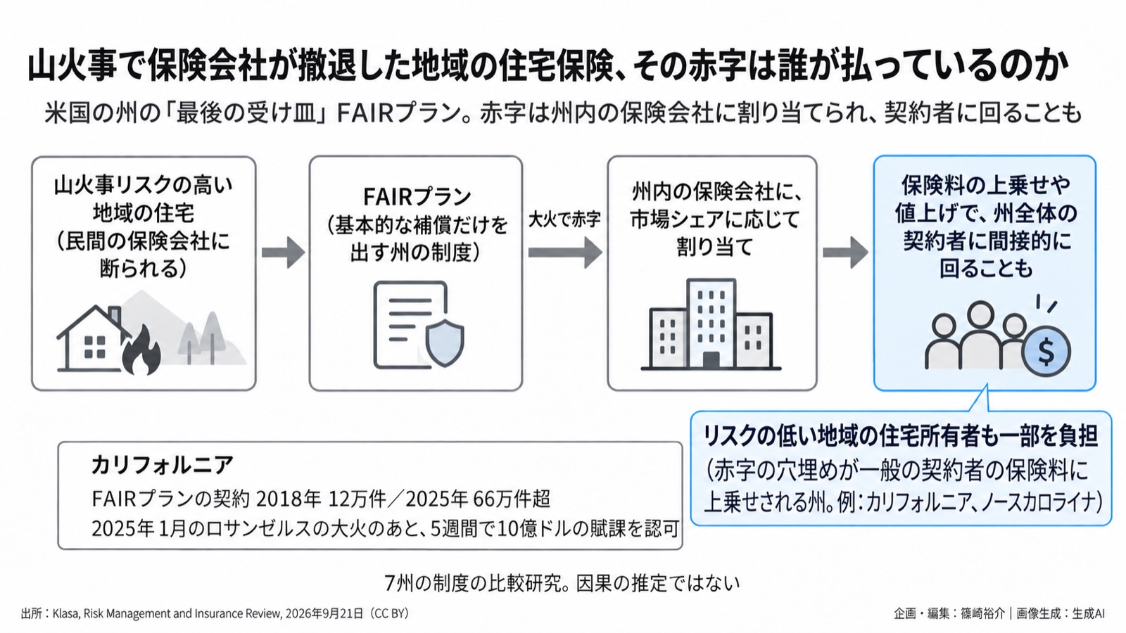 保険×山火事×土地利用／気候適応 図版1