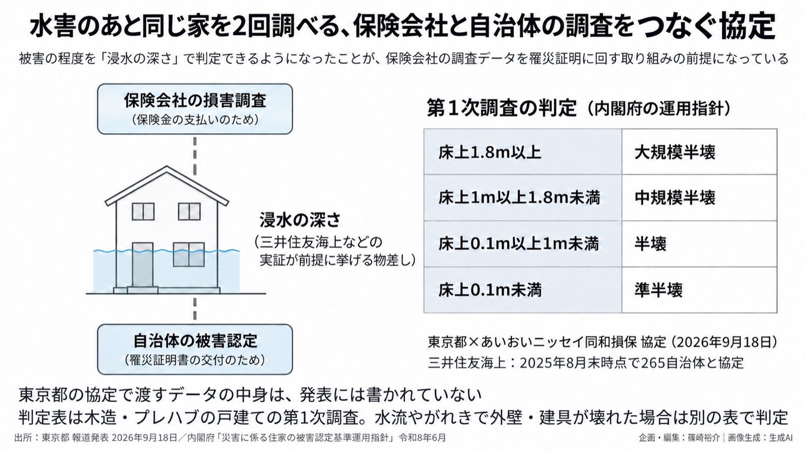 水害×保険データ×行政手続き／環境情報化の「つなぐ」 図版1