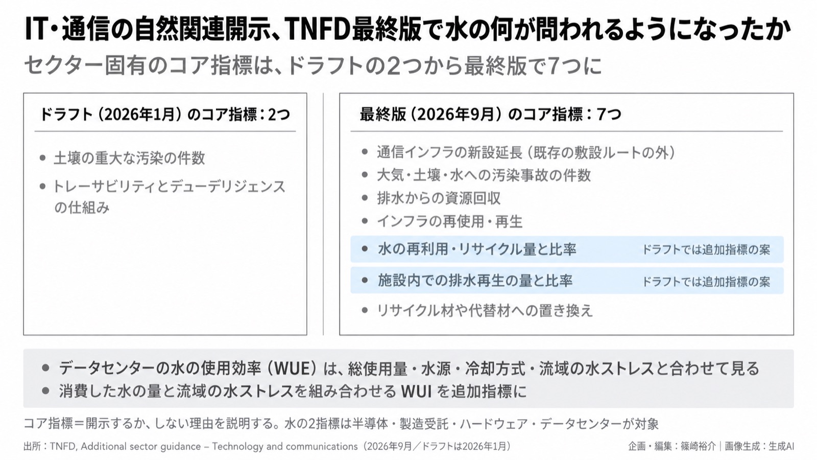 自然関連開示×IT・通信／水の循環 図版1