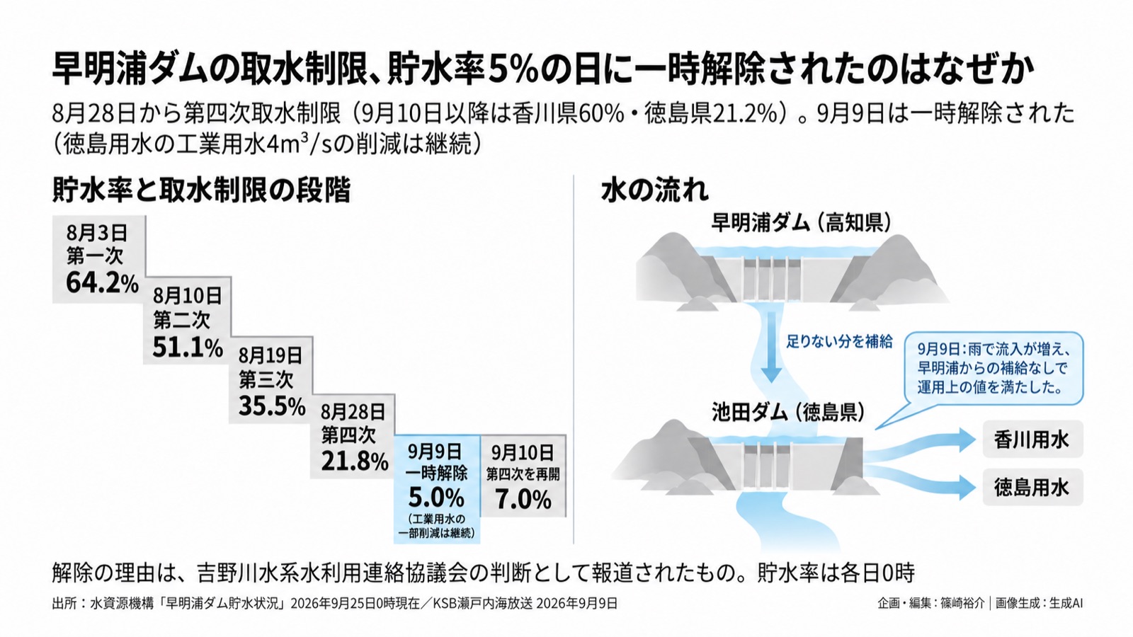 渇水×水の配分／数字と判断 図版1