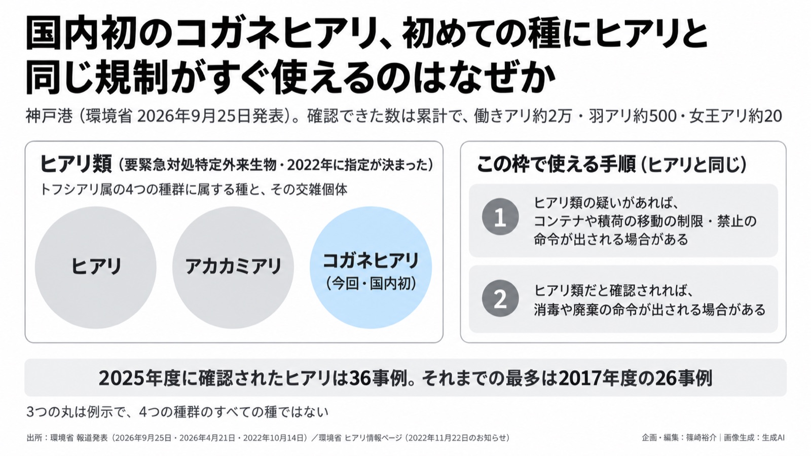 外来種×港湾物流／管理の単位 図版1