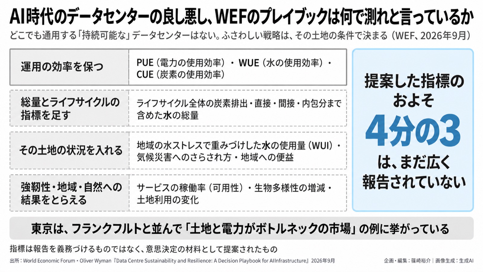AIインフラ×環境情報化／データセンターを何で測るか 図版1