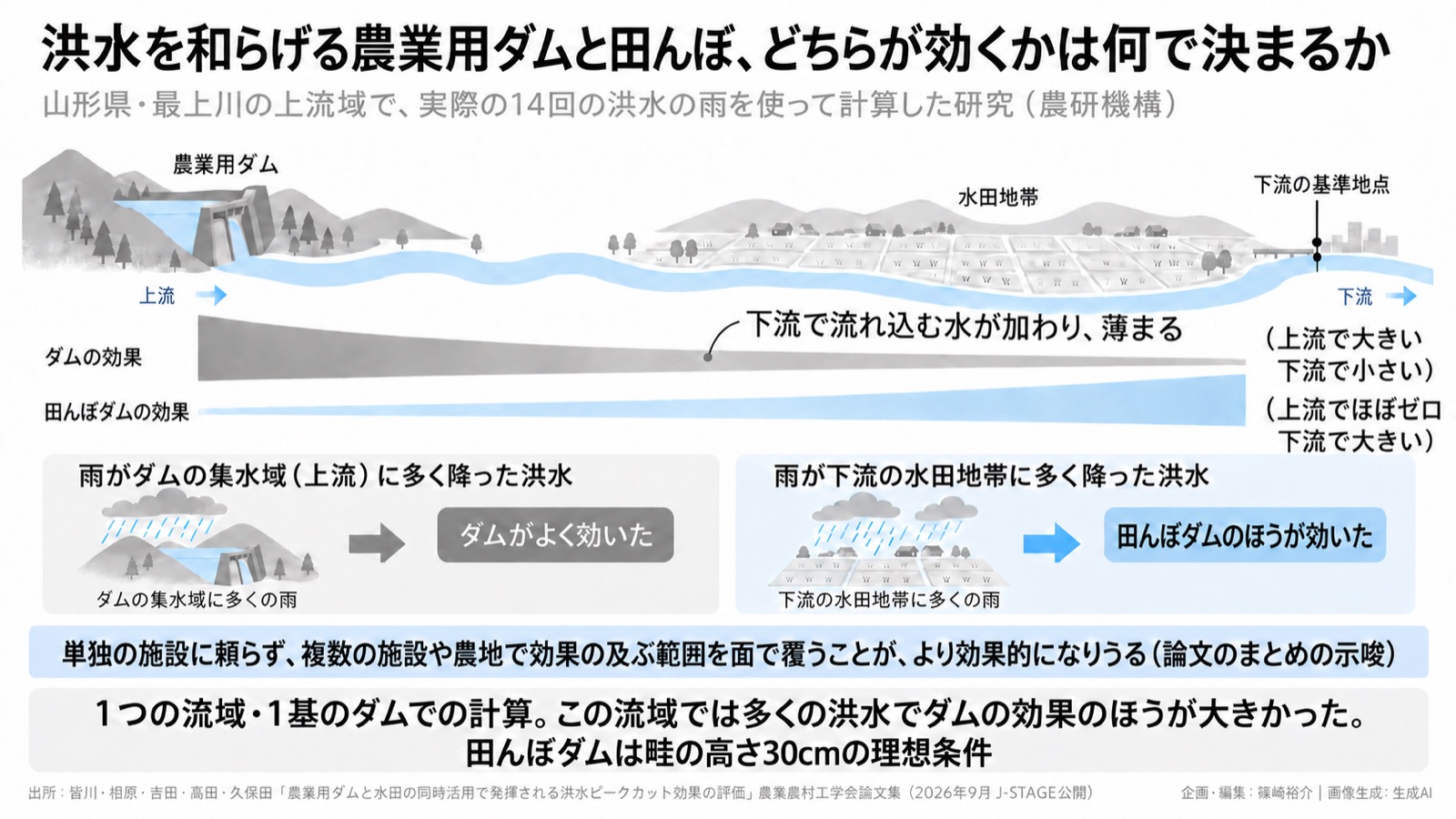 流域治水×NbS／分散した備え 図版1