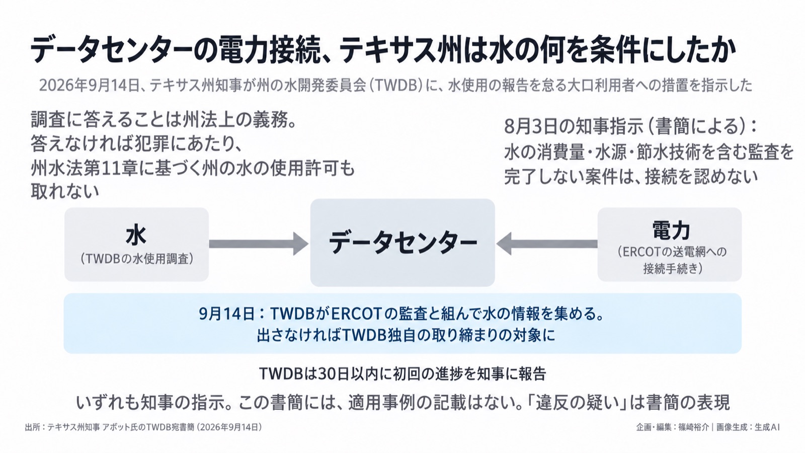 AIインフラ×水／電力の接続条件 図版1