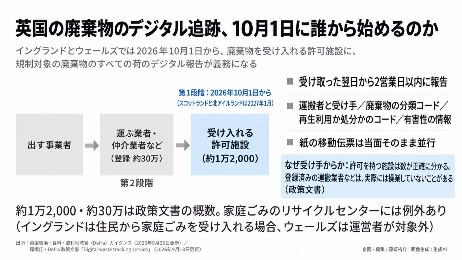 資源循環×環境情報化／廃棄物の流れのデータ 図版1
