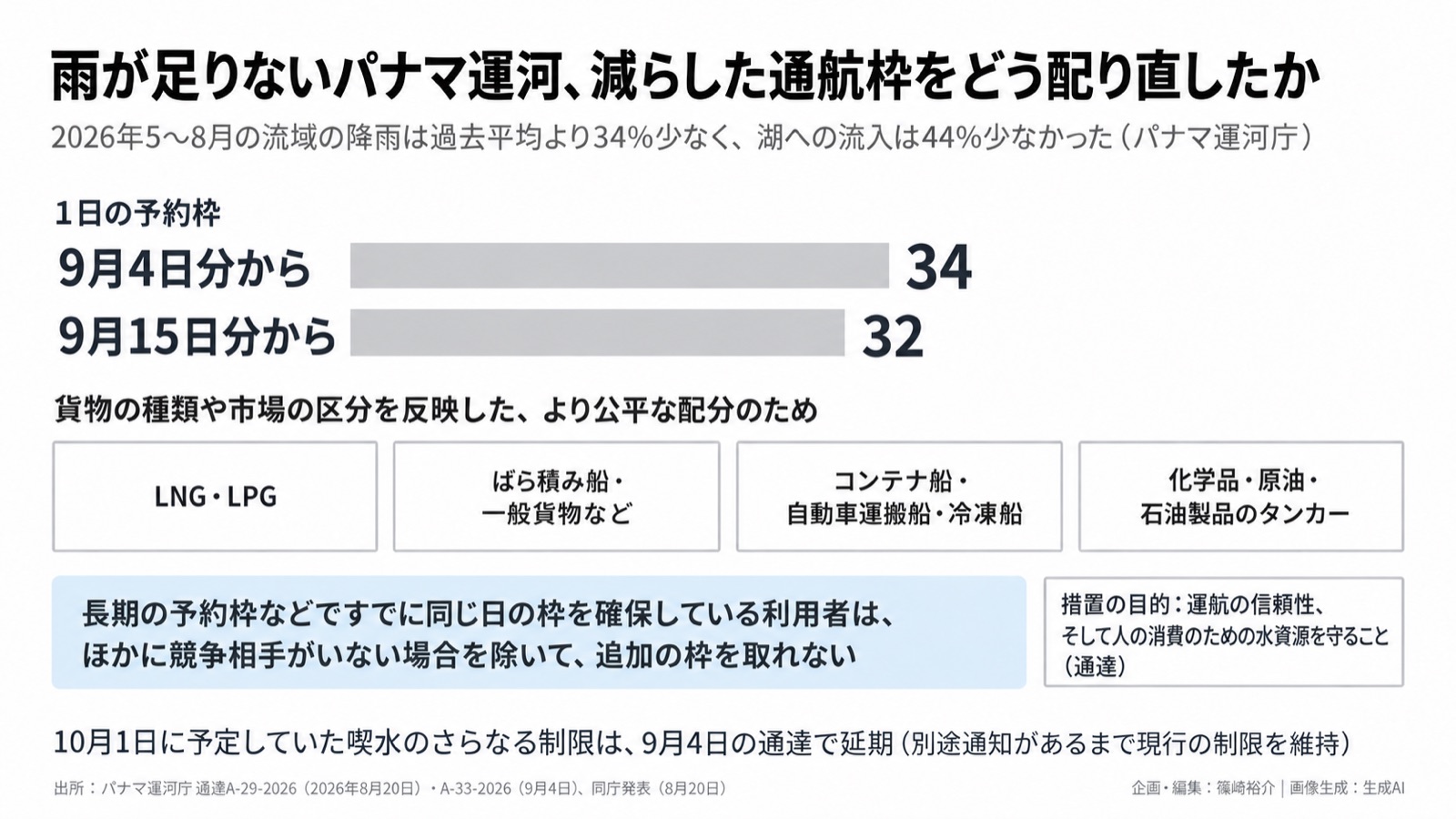 水×物流／限られた容量の配分 図版1