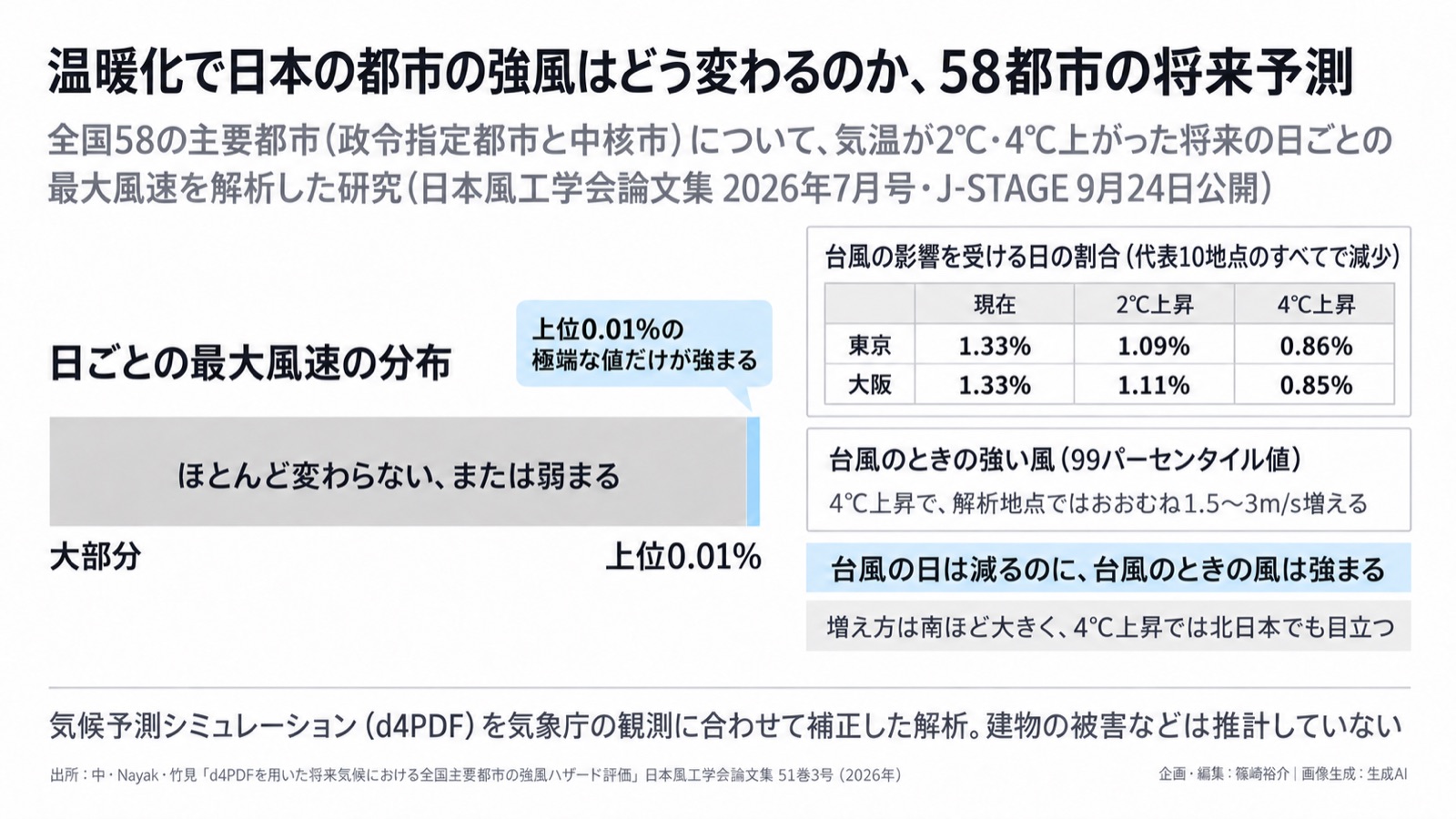 気候適応×強風／平均と極端 図版1