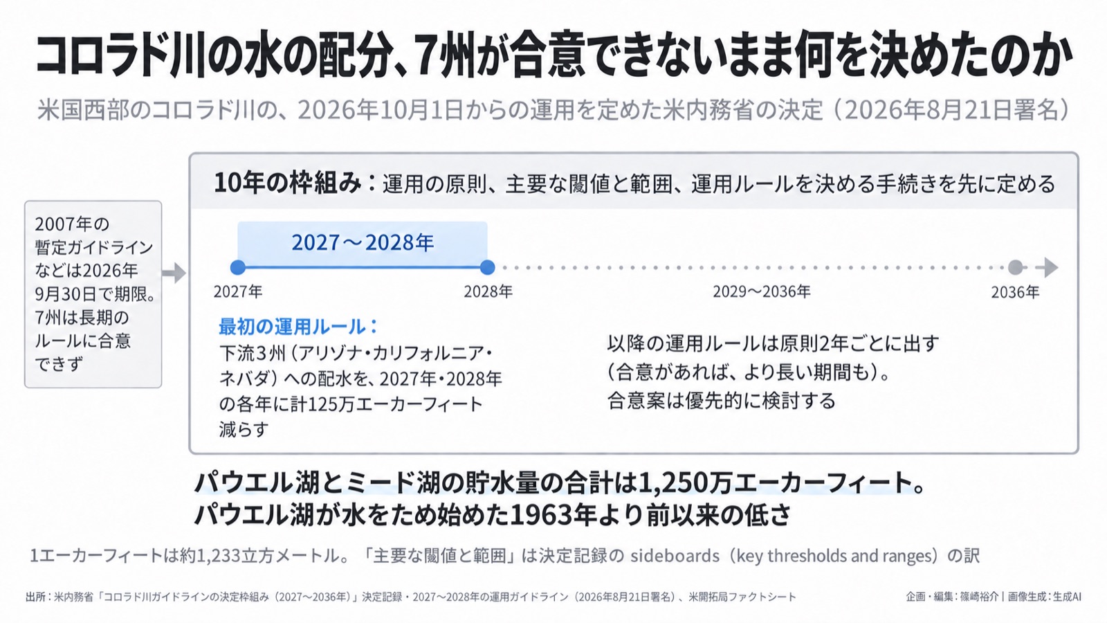 水の配分×合意なき意思決定 図版1