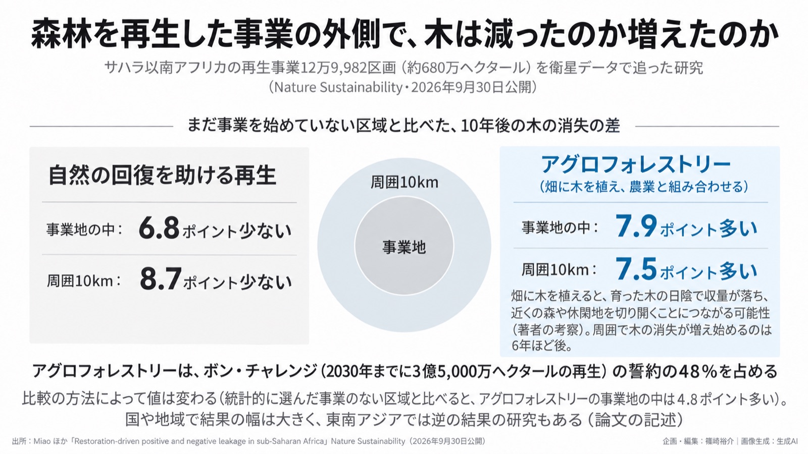 自然再生×クレジットの数え方 図版1