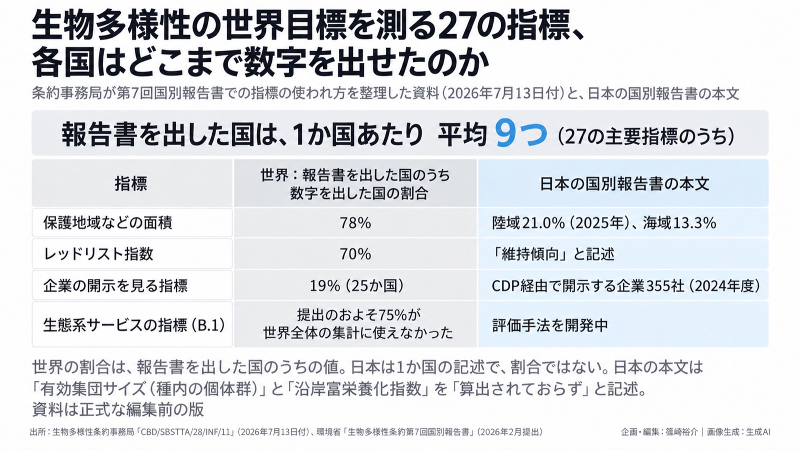 自然関連データ×生物多様性の世界目標／環境情報化 図版1